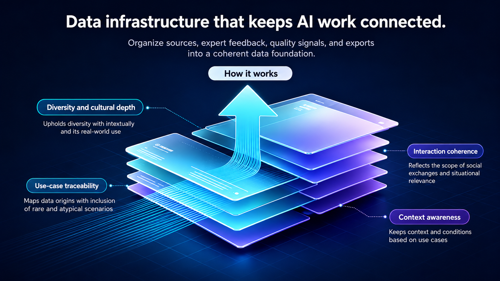 Sinorax AI data foundation for end-to-end AI enablement